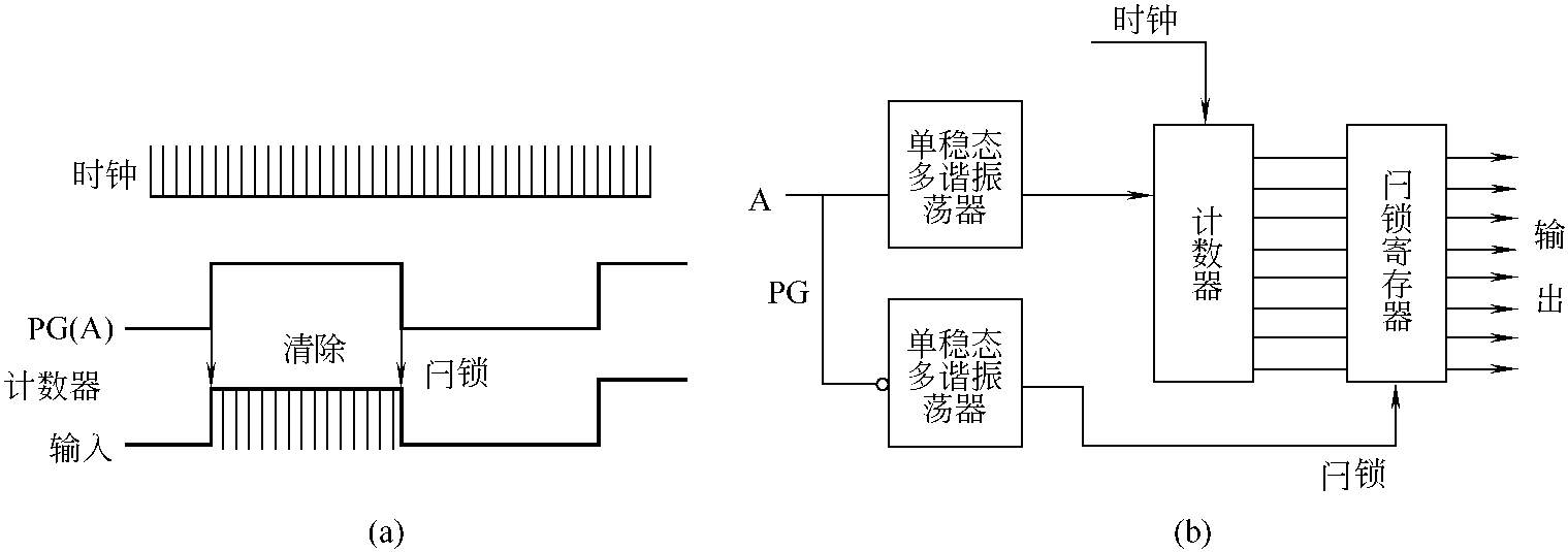 使用光柵傳感器測(cè)速